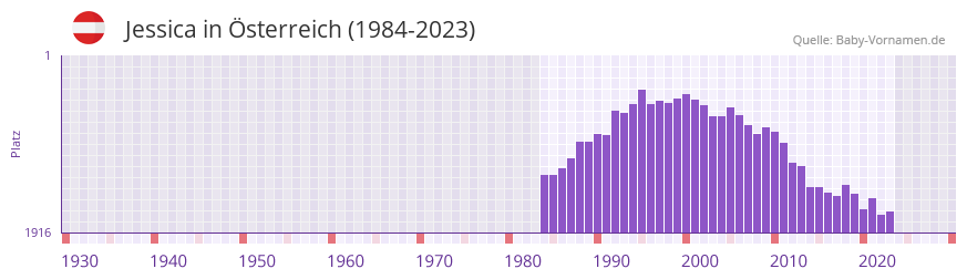 Jessica in der Vornamen-Hitliste von sterreich (1984-2023)
