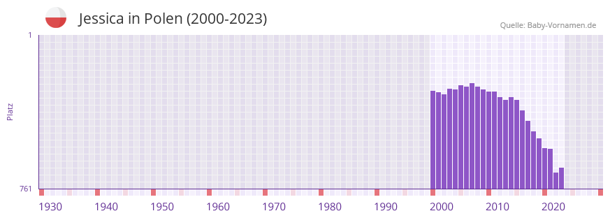 Jessica in der Vornamen-Hitliste von Polen (2000-2023)