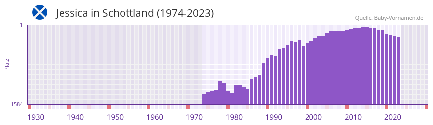 Jessica in der Vornamen-Hitliste von Schottland (1974-2023)