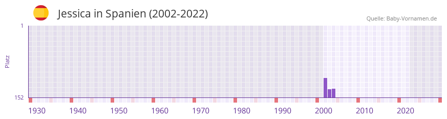 Jessica in der Vornamen-Hitliste von Spanien (2002-2022)