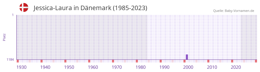 Jessica-Laura in der Vornamen-Hitliste von Dnemark (1985-2023)