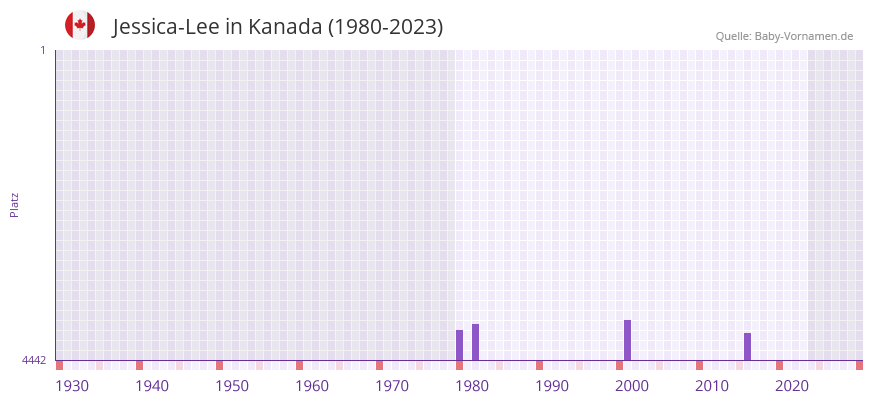 Jessica-Lee in der Vornamen-Hitliste von Kanada (1980-2023) Jessica-Lee in der Vornamen-Hitliste von Kanada (1980-2023)