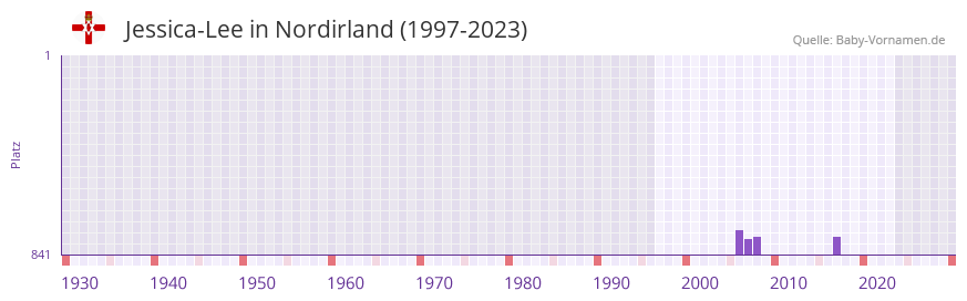 Jessica-Lee in der Vornamen-Hitliste von Nordirland (1997-2023) Jessica-Lee in der Vornamen-Hitliste von Nordirland (1997-2023)