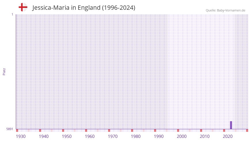 Jessica-Maria in der Vornamen-Hitliste von England (1996-2024)