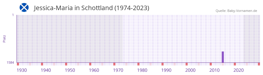 Jessica-Maria in der Vornamen-Hitliste von Schottland (1974-2023)