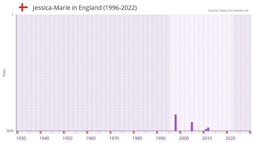 Jessica-Marie in der Vornamen-Hitliste von England (1996-2022)