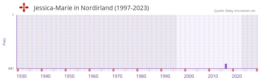 Jessica-Marie in der Vornamen-Hitliste von Nordirland (1997-2023)