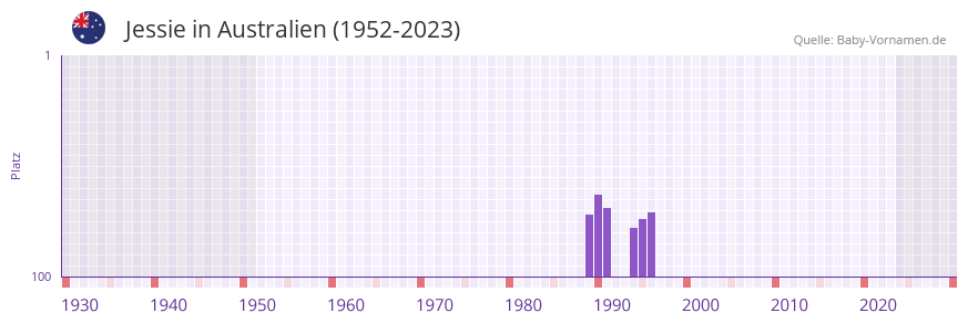 Jessie in der Vornamen-Hitliste von Australien (1952-2023)