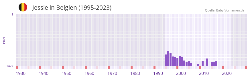 Jessie in der Vornamen-Hitliste von Belgien (1995-2023)