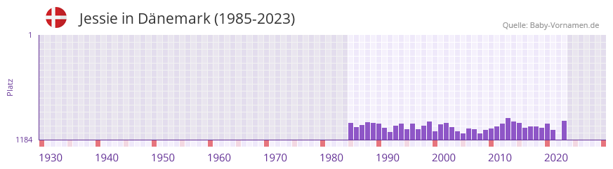 Jessie in der Vornamen-Hitliste von Dnemark (1985-2023)