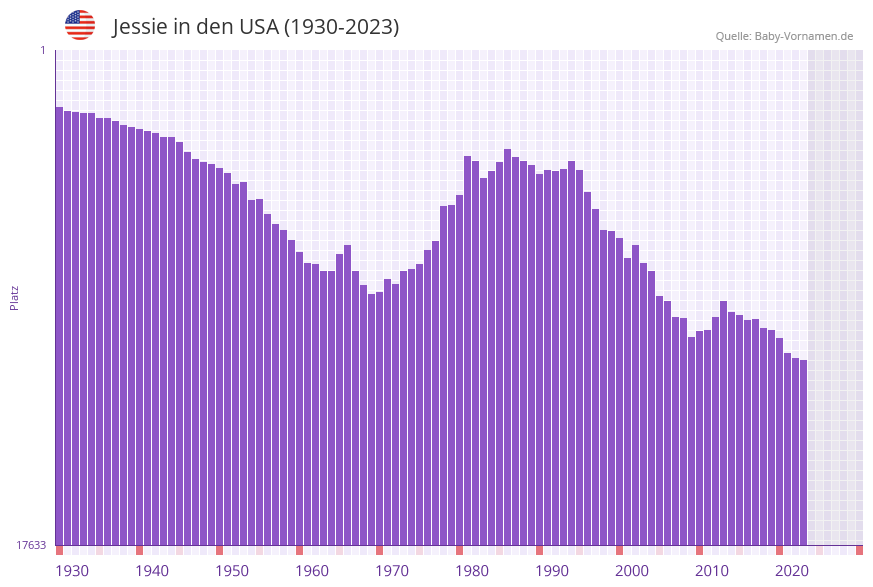 Jessie in der Vornamen-Hitliste von den USA (1930-2023)
