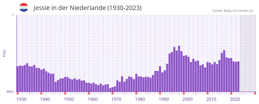 Jessie in der Vornamen-Hitliste von der Niederlande (1930-2023)