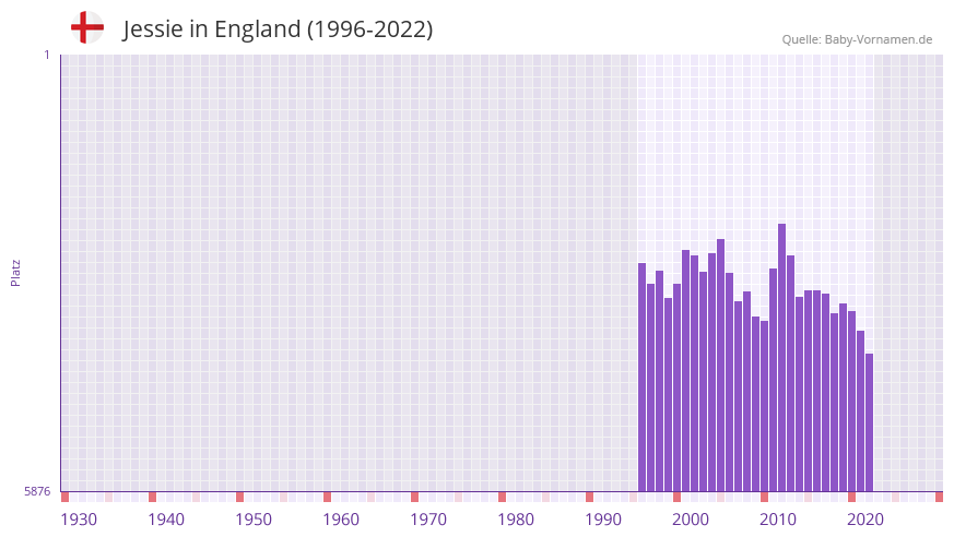 Jessie in der Vornamen-Hitliste von England (1996-2022)