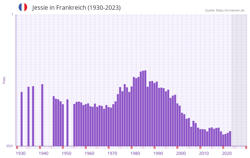 Jessie in der Vornamen-Hitliste von Frankreich (1930-2023)