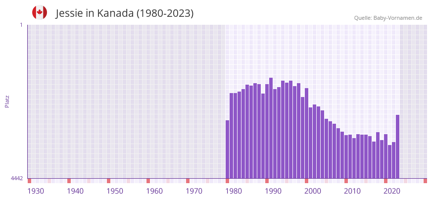 Jessie in der Vornamen-Hitliste von Kanada (1980-2023)