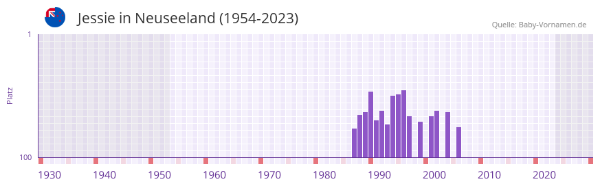 Jessie in der Vornamen-Hitliste von Neuseeland (1954-2023)
