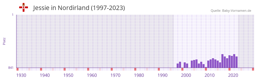 Jessie in der Vornamen-Hitliste von Nordirland (1997-2023)
