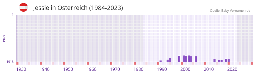 Jessie in der Vornamen-Hitliste von sterreich (1984-2023)