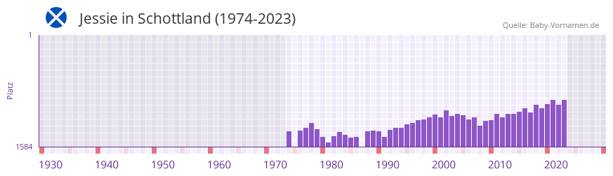 Jessie in der Vornamen-Hitliste von Schottland (1974-2023)