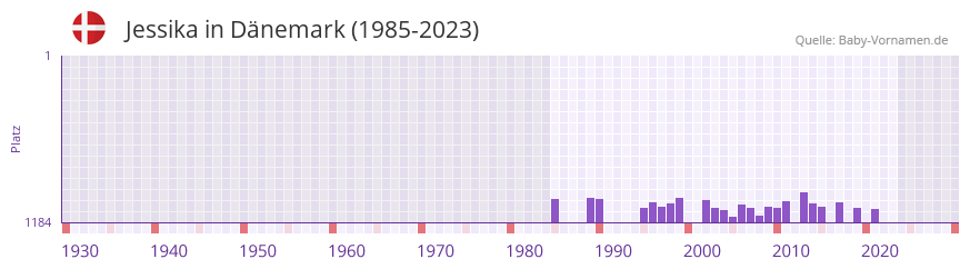 Jessika in der Vornamen-Hitliste von Dänemark (1985-2023) Jessika in der Vornamen-Hitliste von Dänemark (1985-2023)