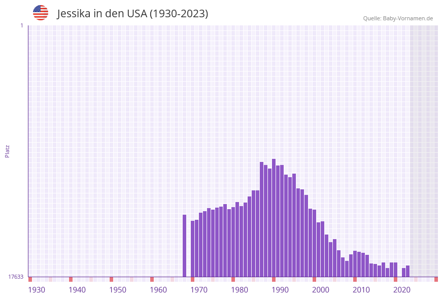 Jessika in der Vornamen-Hitliste von den USA (1930-2023) Jessika in der Vornamen-Hitliste von den USA (1930-2023)