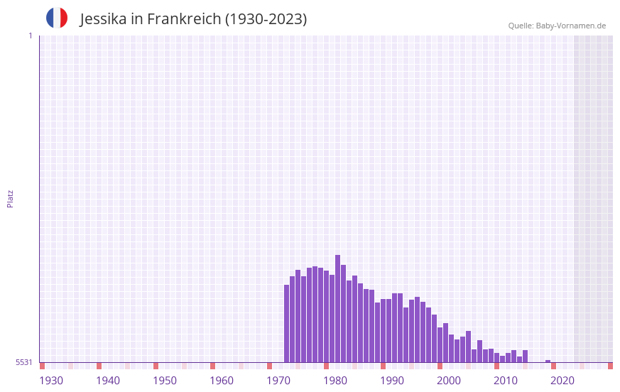 Jessika in der Vornamen-Hitliste von Frankreich (1930-2023) Jessika in der Vornamen-Hitliste von Frankreich (1930-2023)