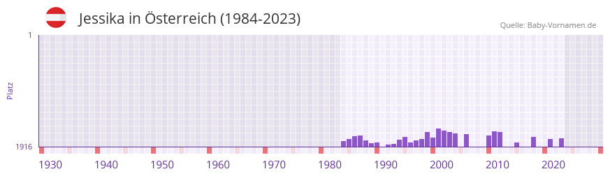Jessika in der Vornamen-Hitliste von Österreich (1984-2023) Jessika in der Vornamen-Hitliste von Österreich (1984-2023)