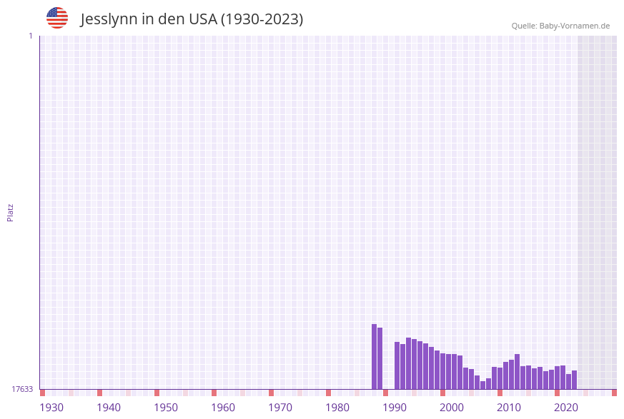 Jesslynn in der Vornamen-Hitliste von den USA (1930-2023)