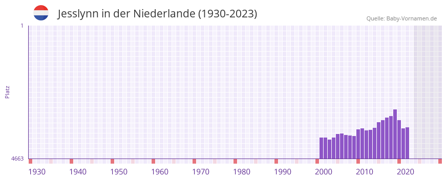 Jesslynn in der Vornamen-Hitliste von der Niederlande (1930-2023)