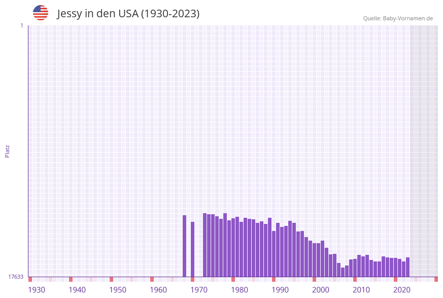 Jessy in der Vornamen-Hitliste von den USA (1930-2023)