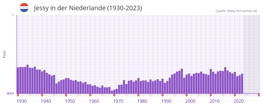 Jessy in der Vornamen-Hitliste von der Niederlande (1930-2023)