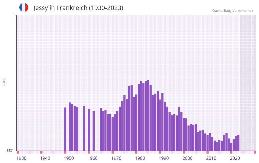 Jessy in der Vornamen-Hitliste von Frankreich (1930-2023)
