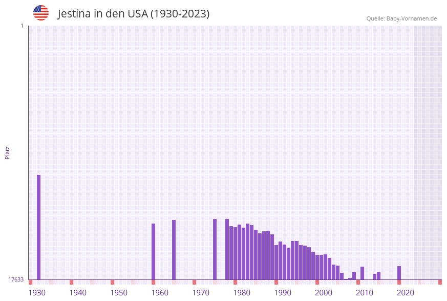 Jestina in der Vornamen-Hitliste von den USA (1930-2023) Jestina in der Vornamen-Hitliste von den USA (1930-2023)