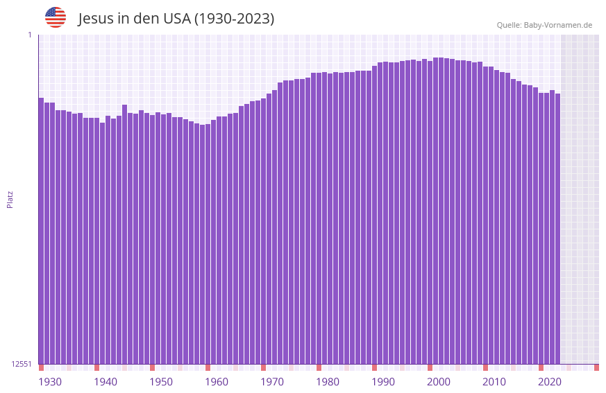 Jesus in der Vornamen-Hitliste von den USA (1930-2023)