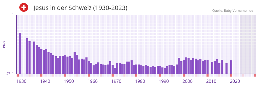 Jesus in der Vornamen-Hitliste von der Schweiz (1930-2023)