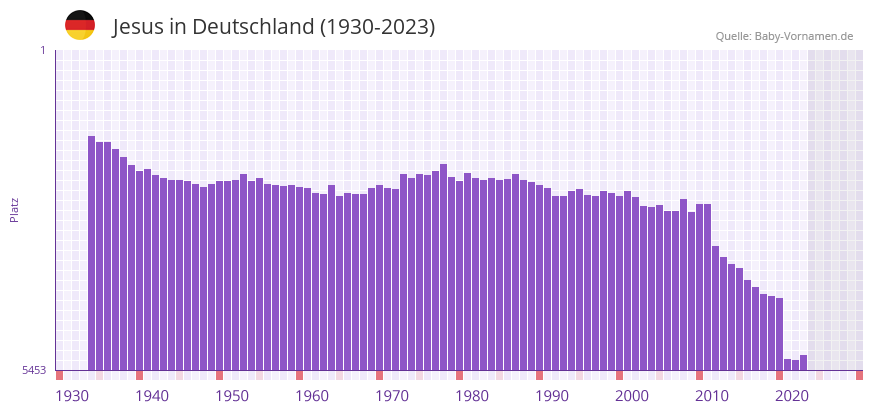 Jesus in der Vornamen-Hitliste von Deutschland (1930-2023)