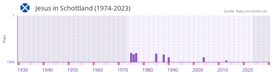 Jesus in der Vornamen-Hitliste von Schottland (1974-2023)