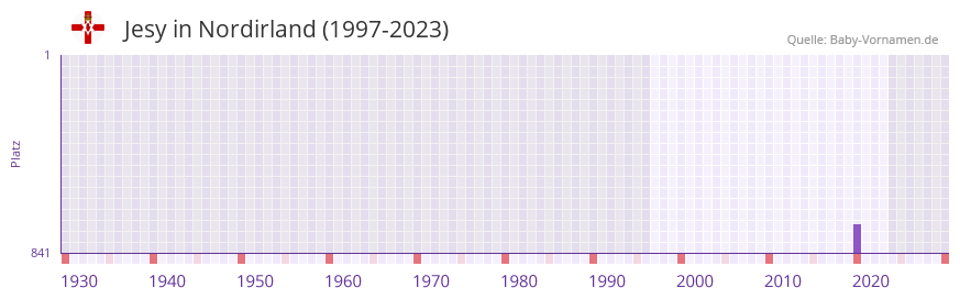 Jesy in der Vornamen-Hitliste von Nordirland (1997-2023)