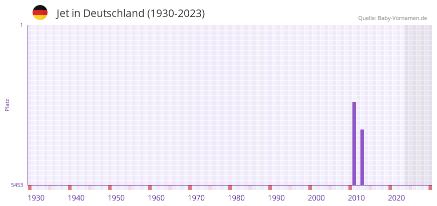 Jet in der Vornamen-Hitliste von Deutschland (1930-2023)