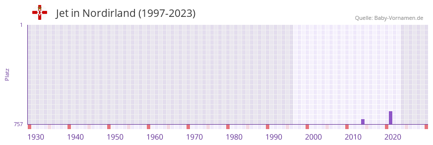 Jet in der Vornamen-Hitliste von Nordirland (1997-2023)