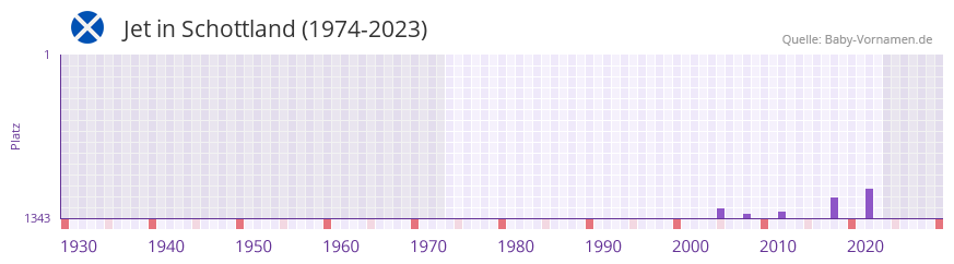 Jet in der Vornamen-Hitliste von Schottland (1974-2023)