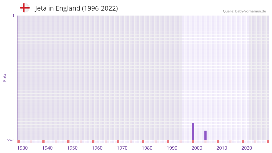 Jeta in der Vornamen-Hitliste von England (1996-2022) Jeta in der Vornamen-Hitliste von England (1996-2022)
