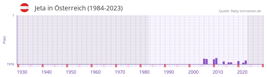 Jeta in der Vornamen-Hitliste von Österreich (1984-2023) Jeta in der Vornamen-Hitliste von Österreich (1984-2023)