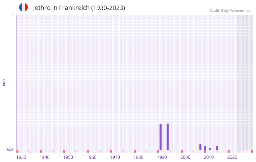 Jethro in der Vornamen-Hitliste von Frankreich (1930-2023) Jethro in der Vornamen-Hitliste von Frankreich (1930-2023)