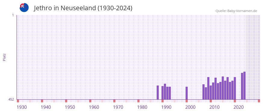 Jethro in der Vornamen-Hitliste von Neuseeland (1930-2024)