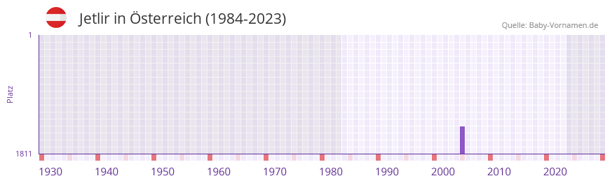 Jetlir in der Vornamen-Hitliste von sterreich (1984-2023)