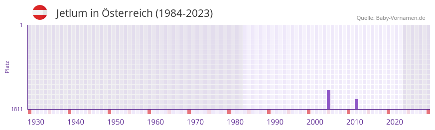 Jetlum in der Vornamen-Hitliste von Österreich (1984-2023) Jetlum in der Vornamen-Hitliste von Österreich (1984-2023)