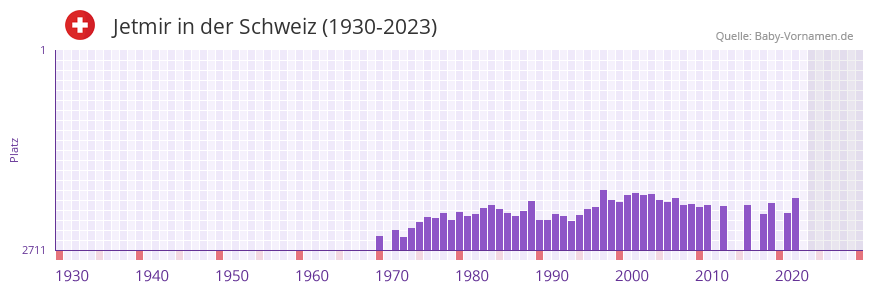 Jetmir in der Vornamen-Hitliste von der Schweiz (1930-2023) Jetmir in der Vornamen-Hitliste von der Schweiz (1930-2023)