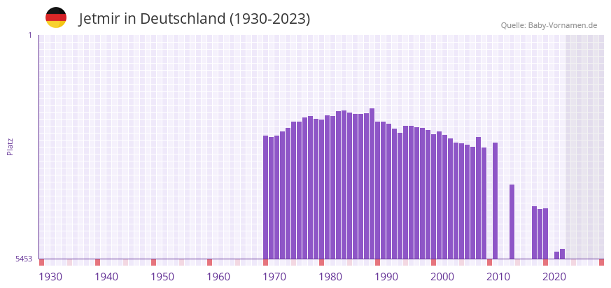 Jetmir in der Vornamen-Hitliste von Deutschland (1930-2023) Jetmir in der Vornamen-Hitliste von Deutschland (1930-2023)