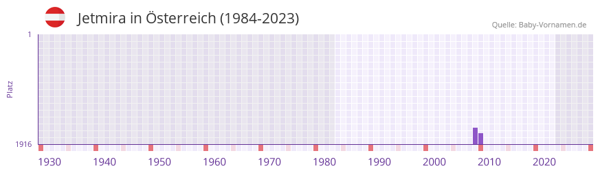 Jetmira in der Vornamen-Hitliste von Österreich (1984-2023) Jetmira in der Vornamen-Hitliste von Österreich (1984-2023)
